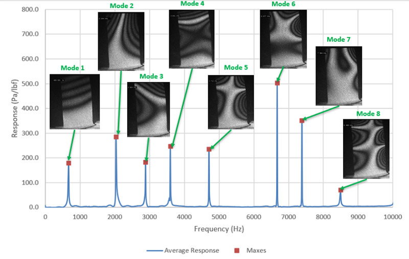 vibration and modal analysis